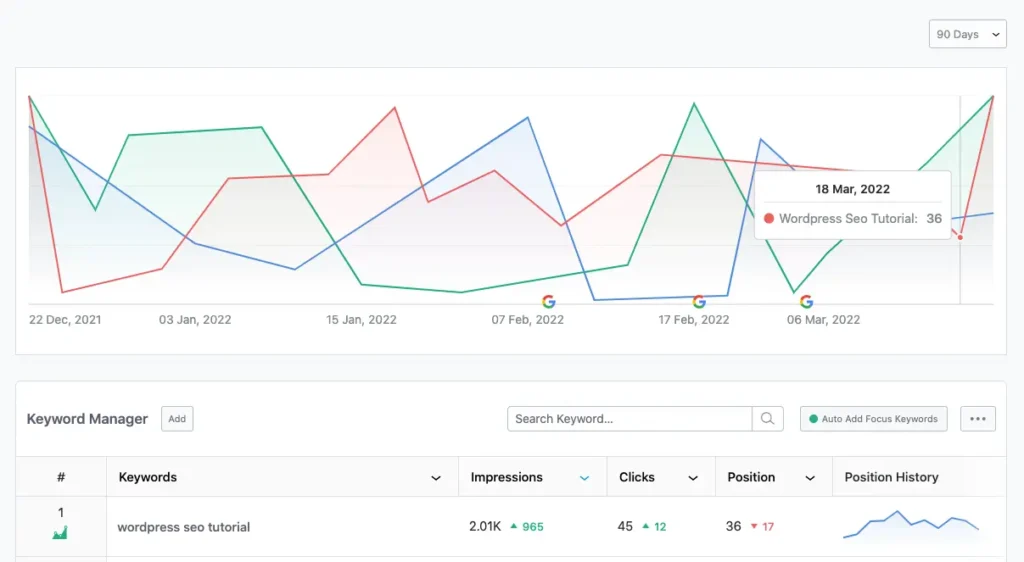 An SEO rank tracker dashboard showing historical performance trends for the keyword "wordpress seo tutorial," including impressions, clicks, and position history.