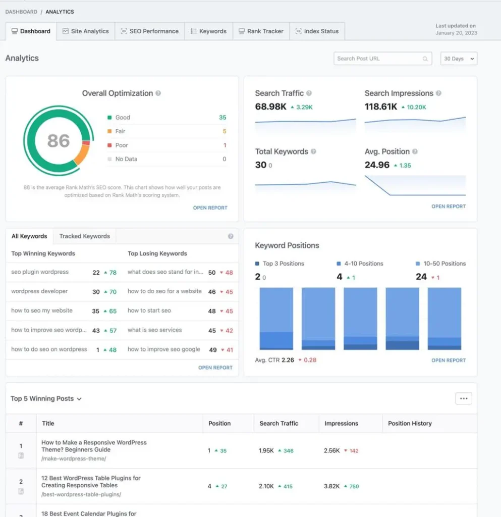 A Rank Math SEO dashboard displaying overall site optimization scores, search traffic, keyword rankings, and a list of top-performing blog posts.